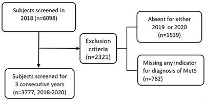 Effects of coronavirus disease 2019 lockdown on metabolic syndrome and its components among Chinese employees: A retrospective cohort study